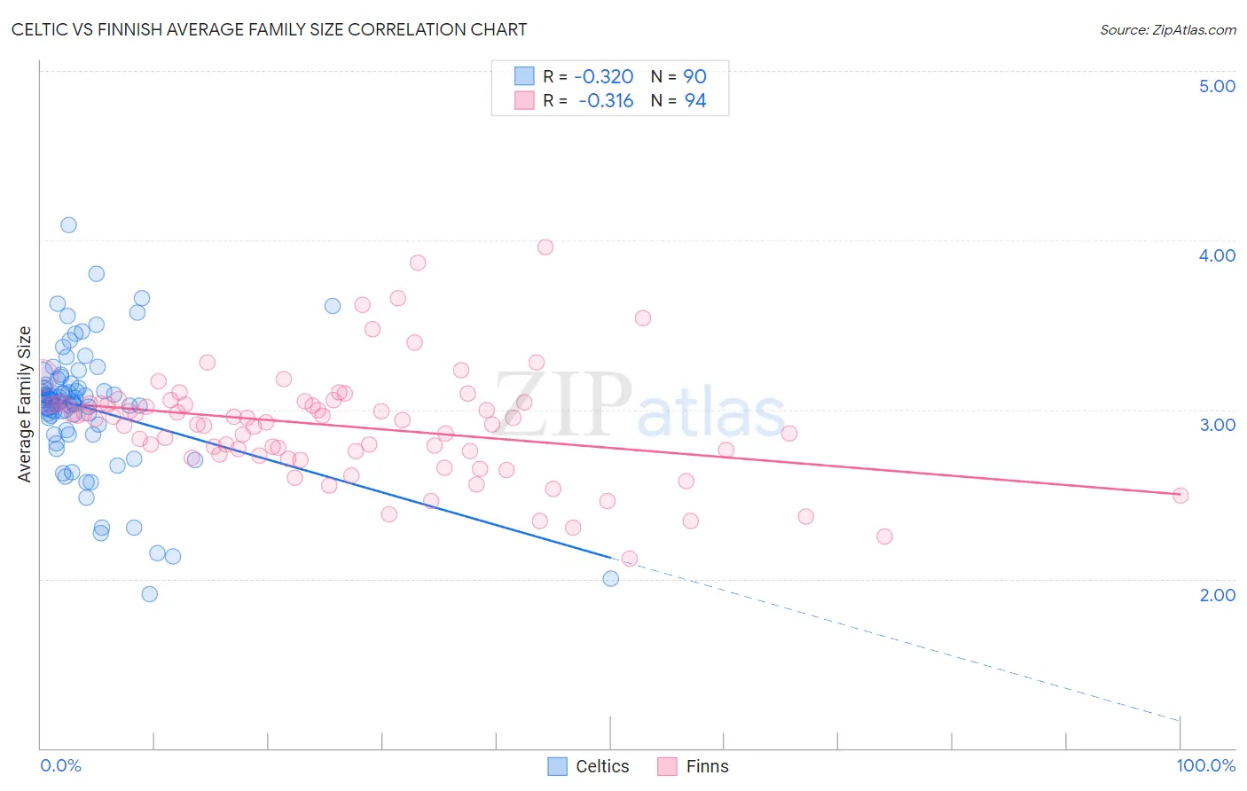 Celtic vs Finnish Average Family Size