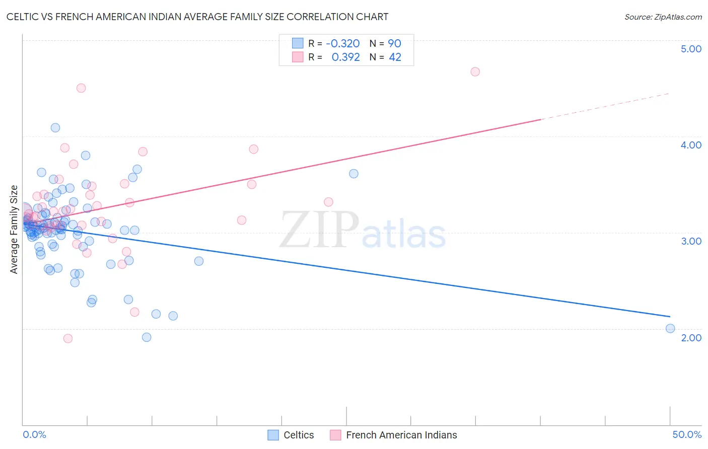 Celtic vs French American Indian Average Family Size