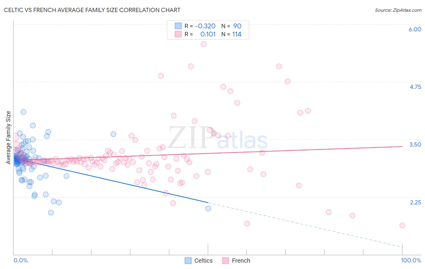 Celtic vs French Average Family Size