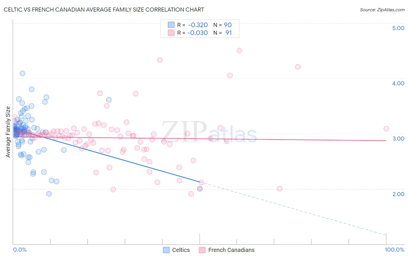 Celtic vs French Canadian Average Family Size