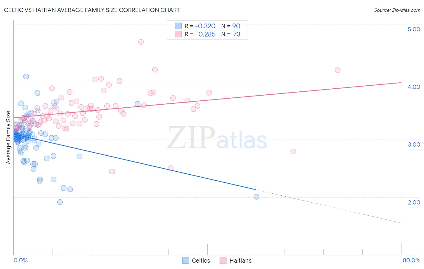Celtic vs Haitian Average Family Size