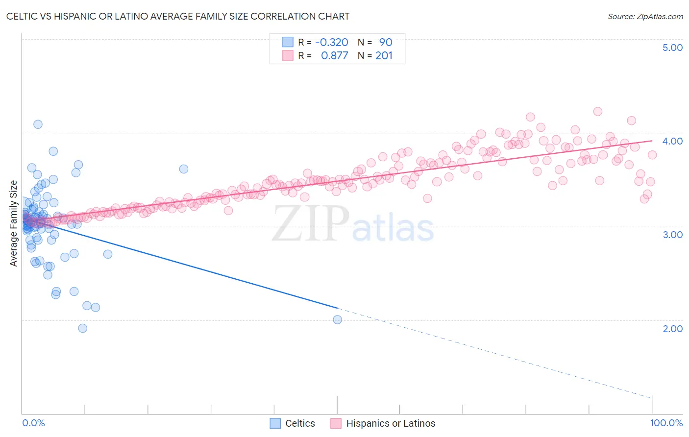 Celtic vs Hispanic or Latino Average Family Size