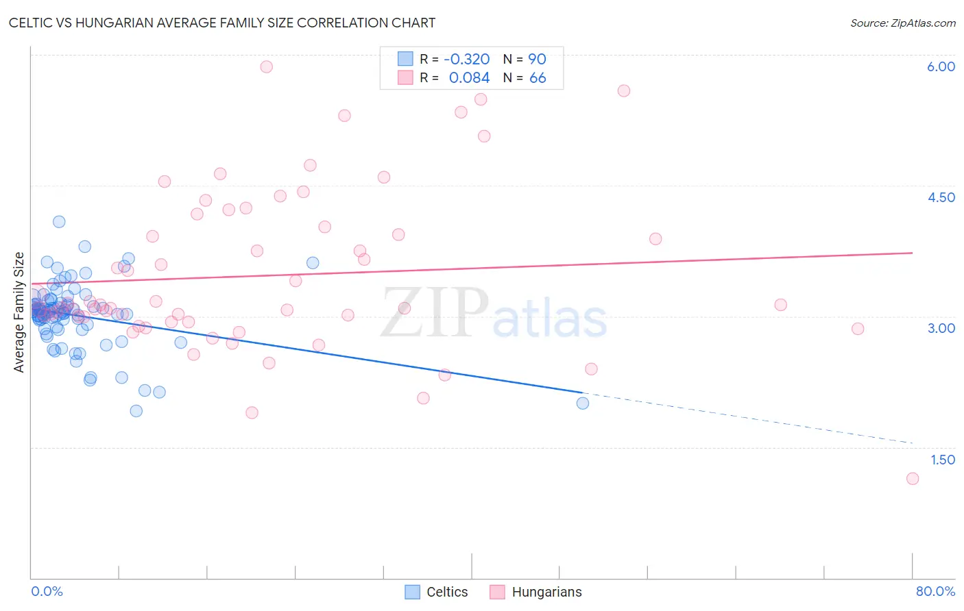 Celtic vs Hungarian Average Family Size