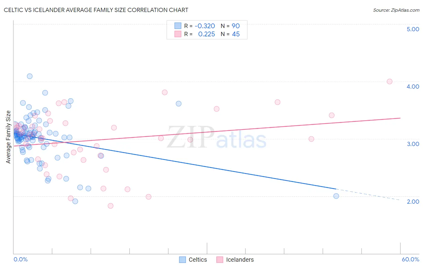 Celtic vs Icelander Average Family Size