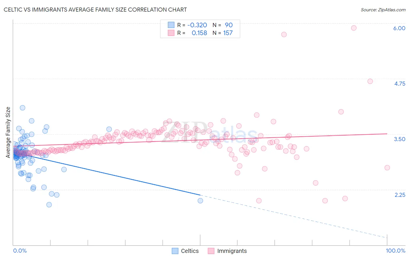 Celtic vs Immigrants Average Family Size
