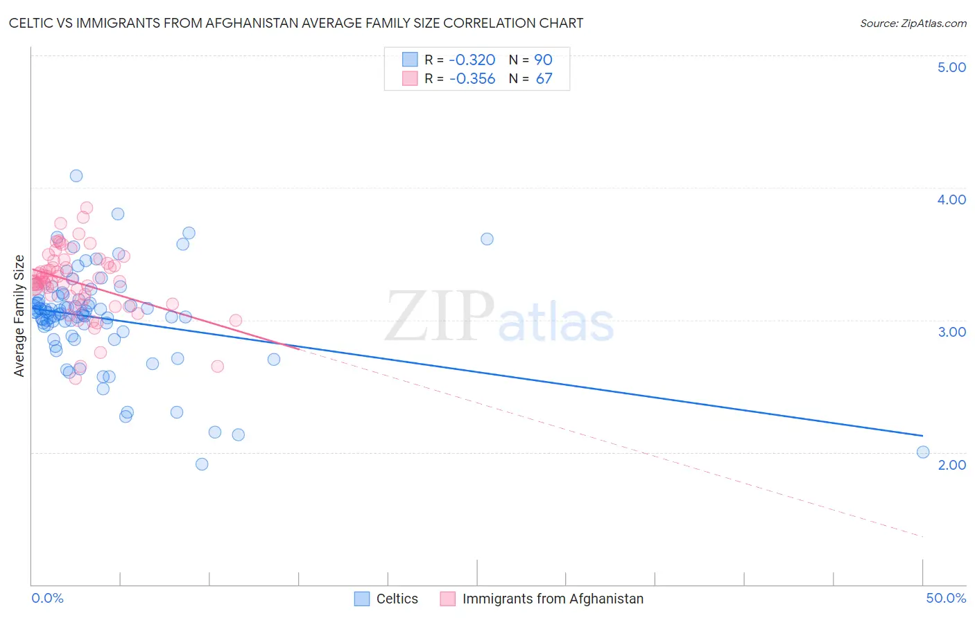 Celtic vs Immigrants from Afghanistan Average Family Size