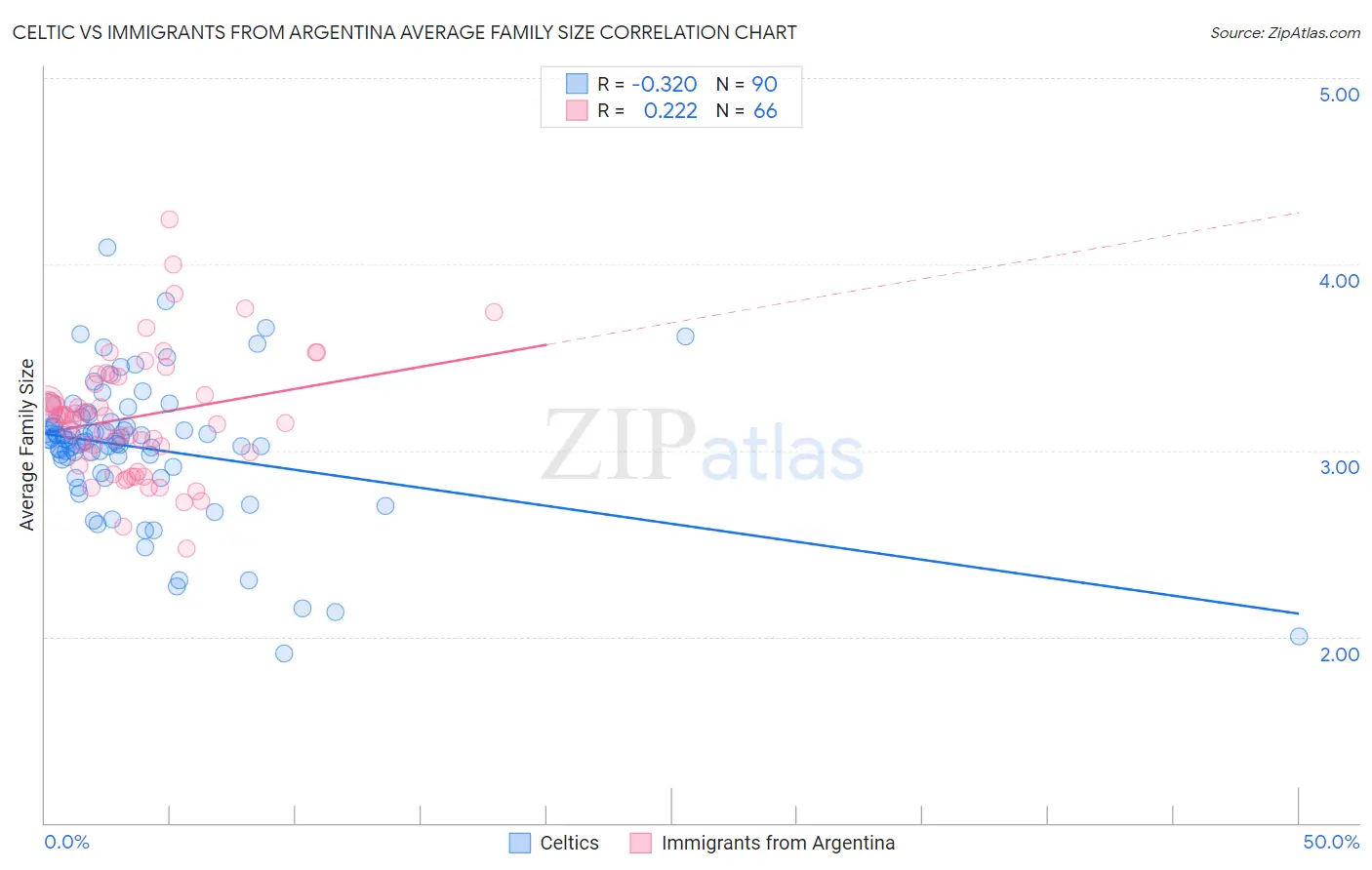 Celtic vs Immigrants from Argentina Average Family Size