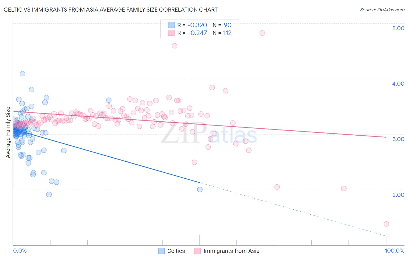 Celtic vs Immigrants from Asia Average Family Size