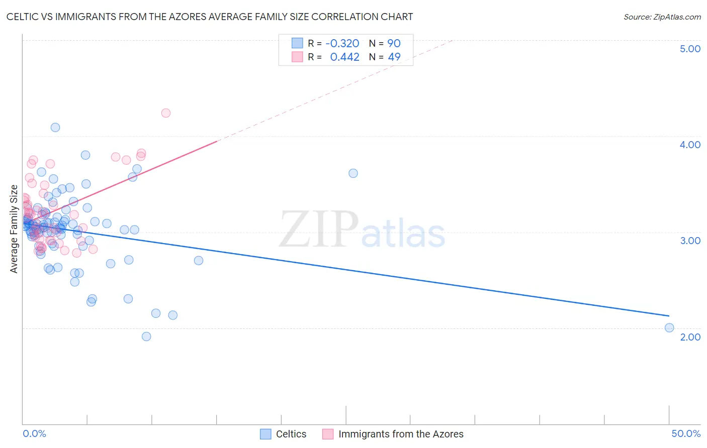 Celtic vs Immigrants from the Azores Average Family Size