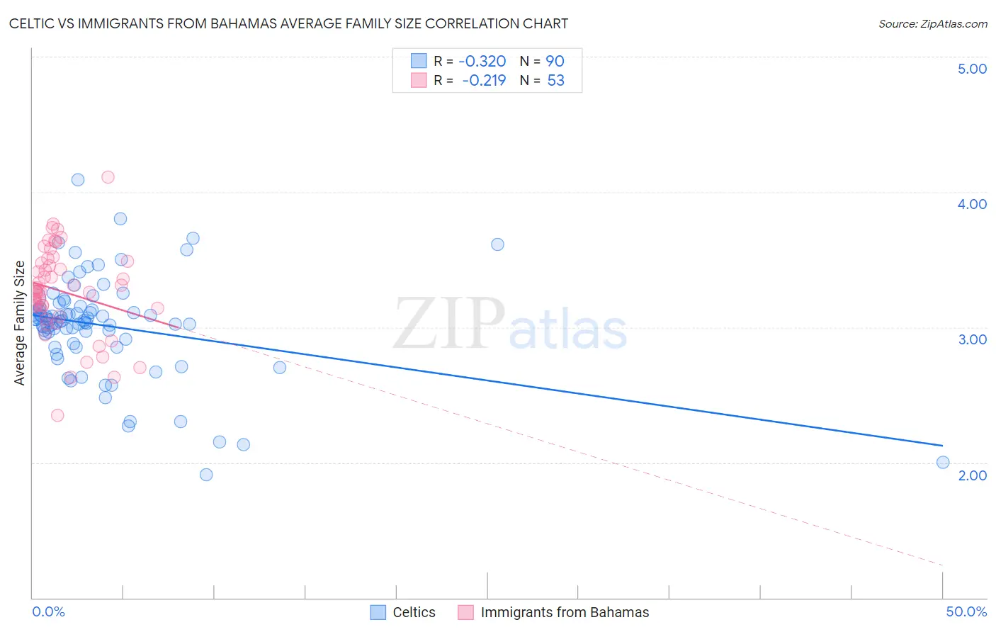 Celtic vs Immigrants from Bahamas Average Family Size