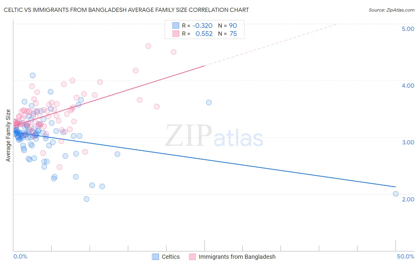 Celtic vs Immigrants from Bangladesh Average Family Size