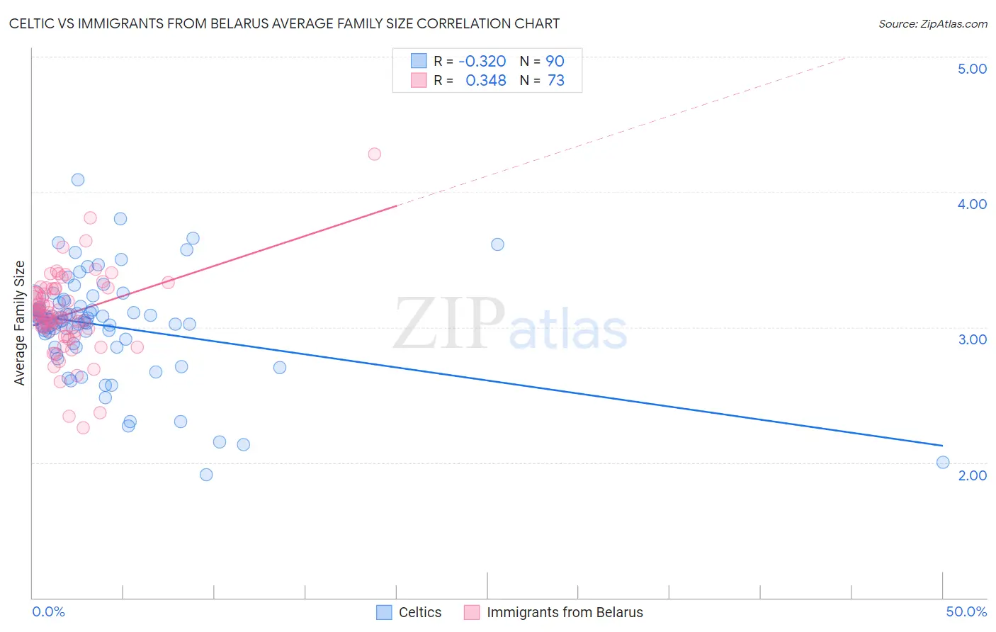 Celtic vs Immigrants from Belarus Average Family Size