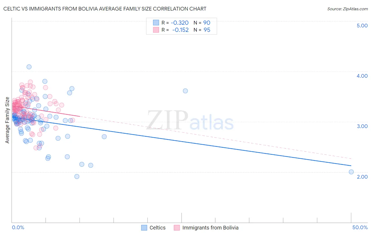 Celtic vs Immigrants from Bolivia Average Family Size