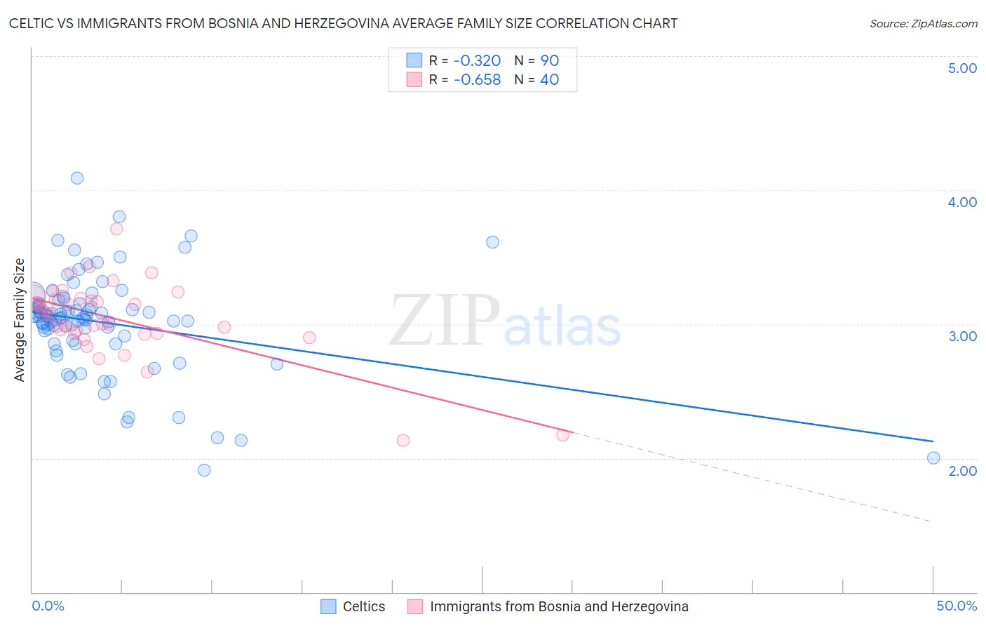 Celtic vs Immigrants from Bosnia and Herzegovina Average Family Size