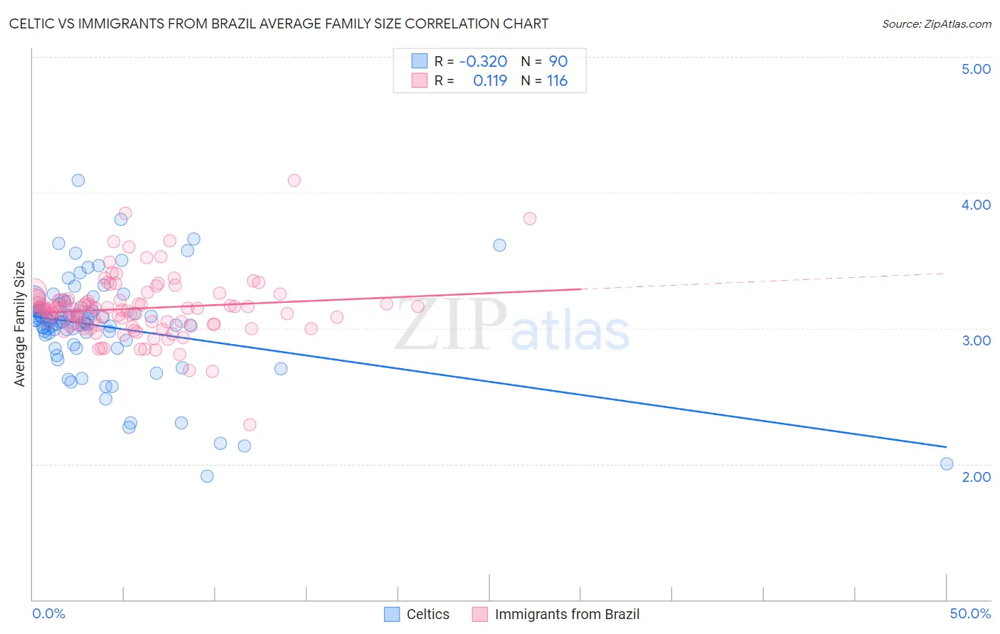 Celtic vs Immigrants from Brazil Average Family Size