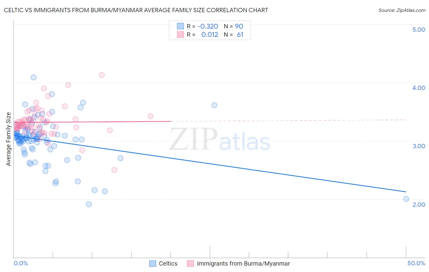 Celtic vs Immigrants from Burma/Myanmar Average Family Size