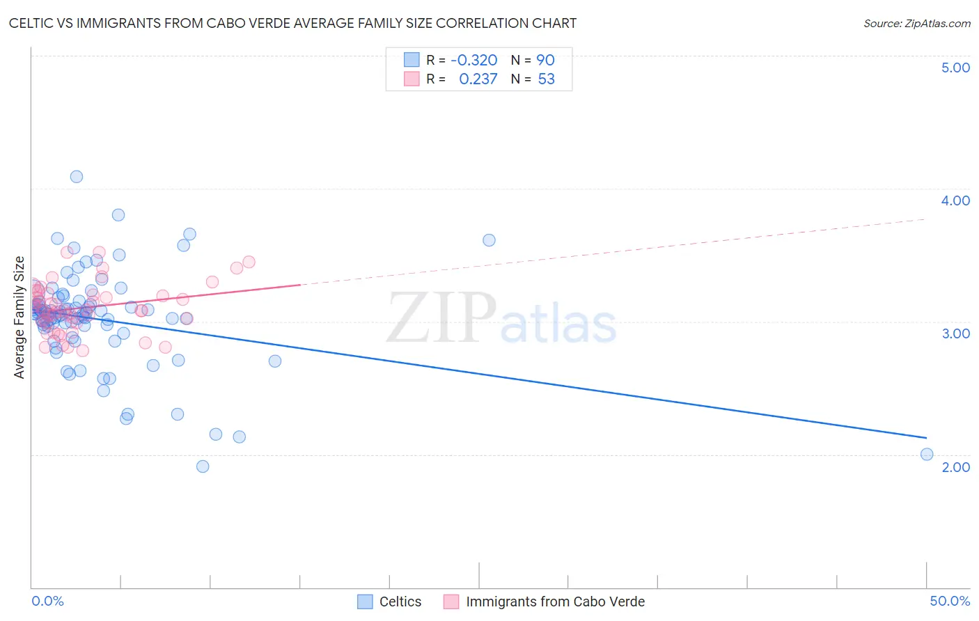 Celtic vs Immigrants from Cabo Verde Average Family Size