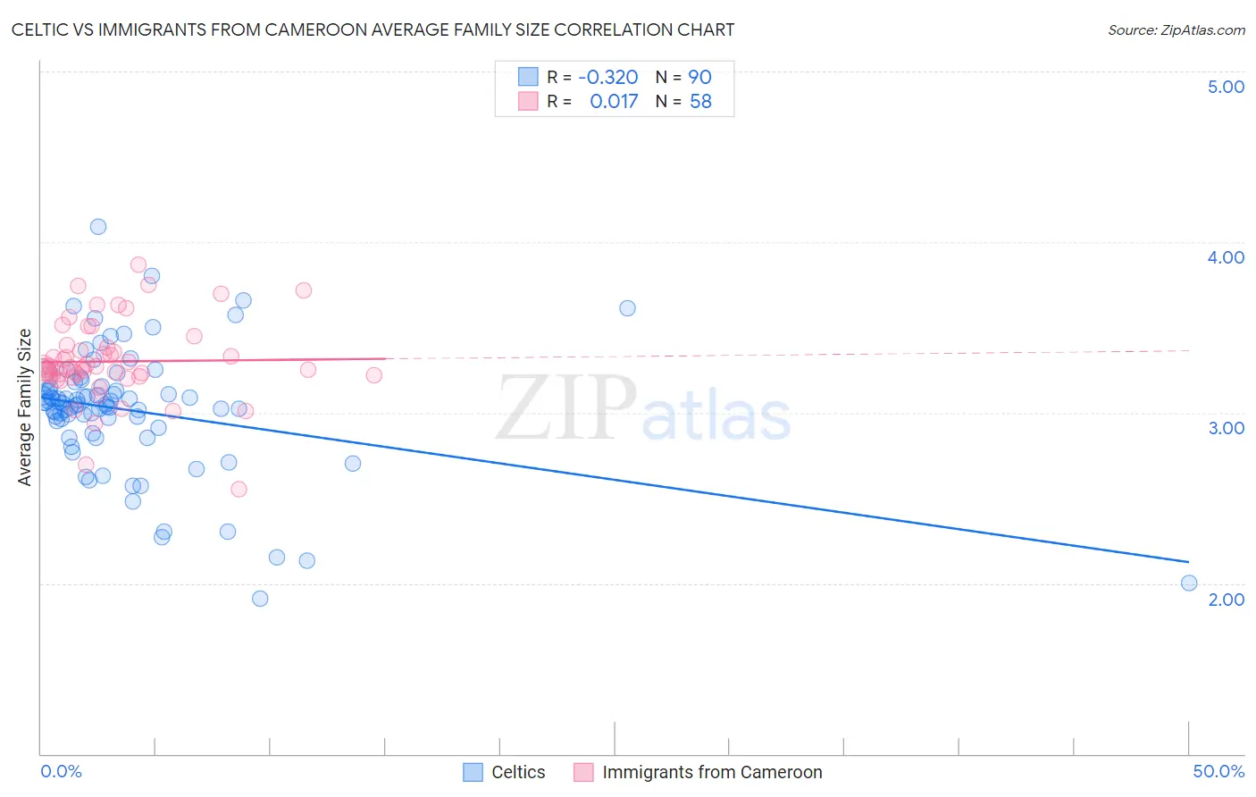 Celtic vs Immigrants from Cameroon Average Family Size