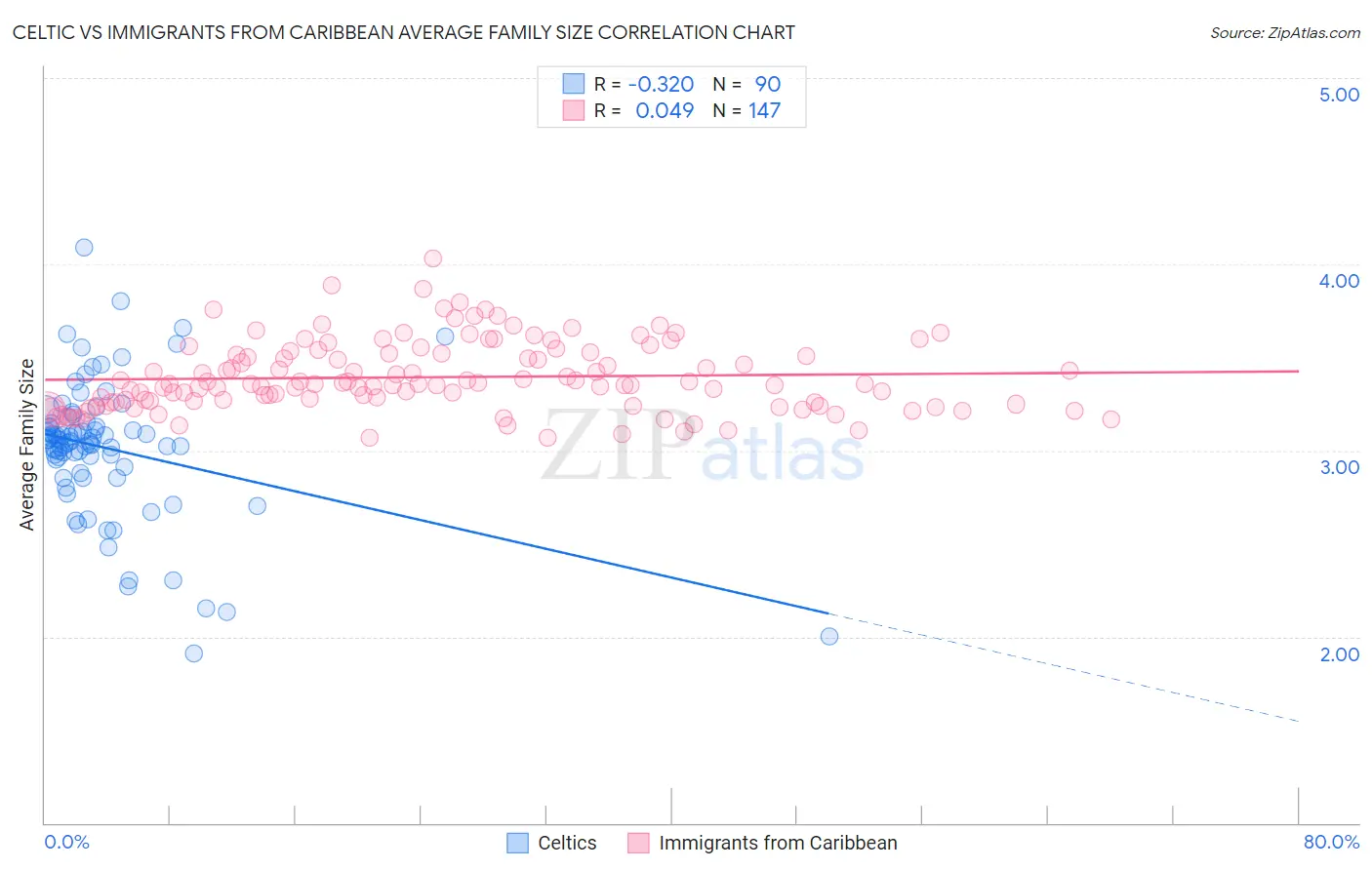 Celtic vs Immigrants from Caribbean Average Family Size