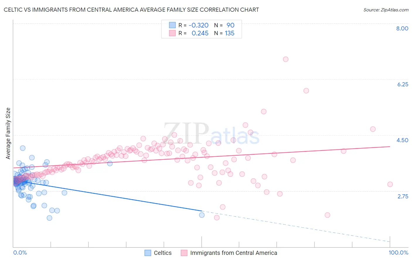 Celtic vs Immigrants from Central America Average Family Size