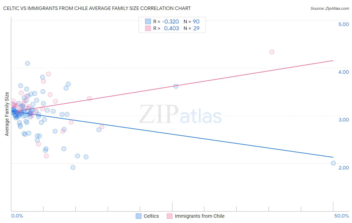 Celtic vs Immigrants from Chile Average Family Size