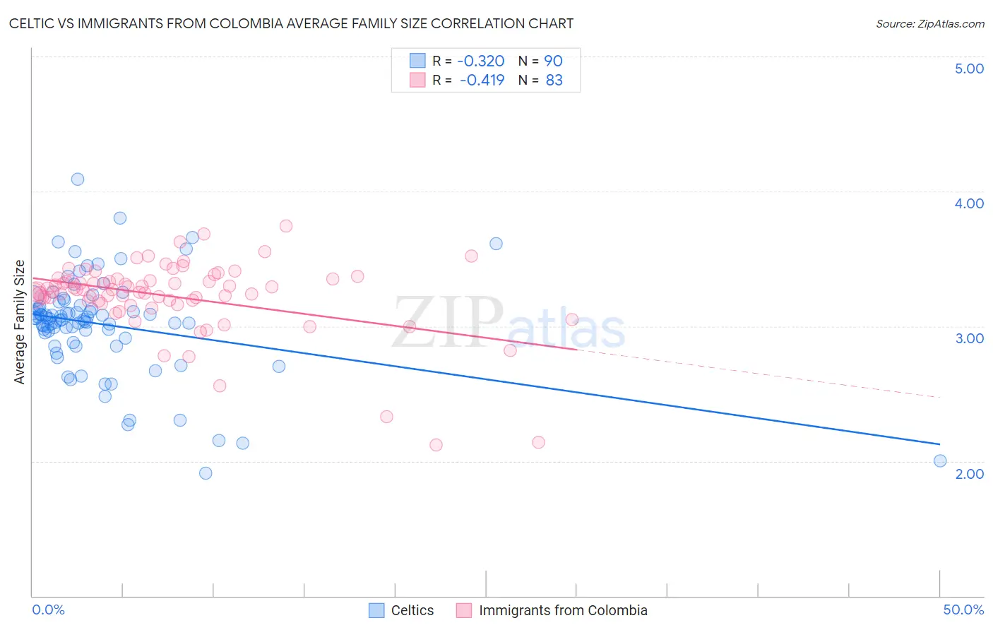 Celtic vs Immigrants from Colombia Average Family Size