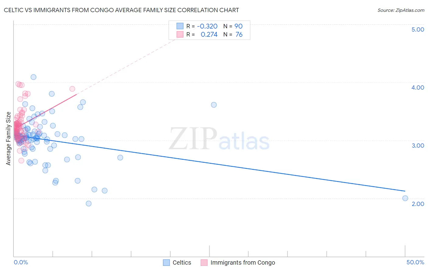 Celtic vs Immigrants from Congo Average Family Size