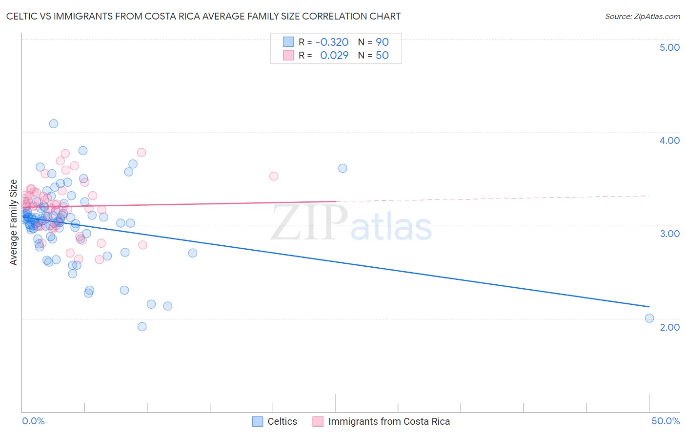 Celtic vs Immigrants from Costa Rica Average Family Size