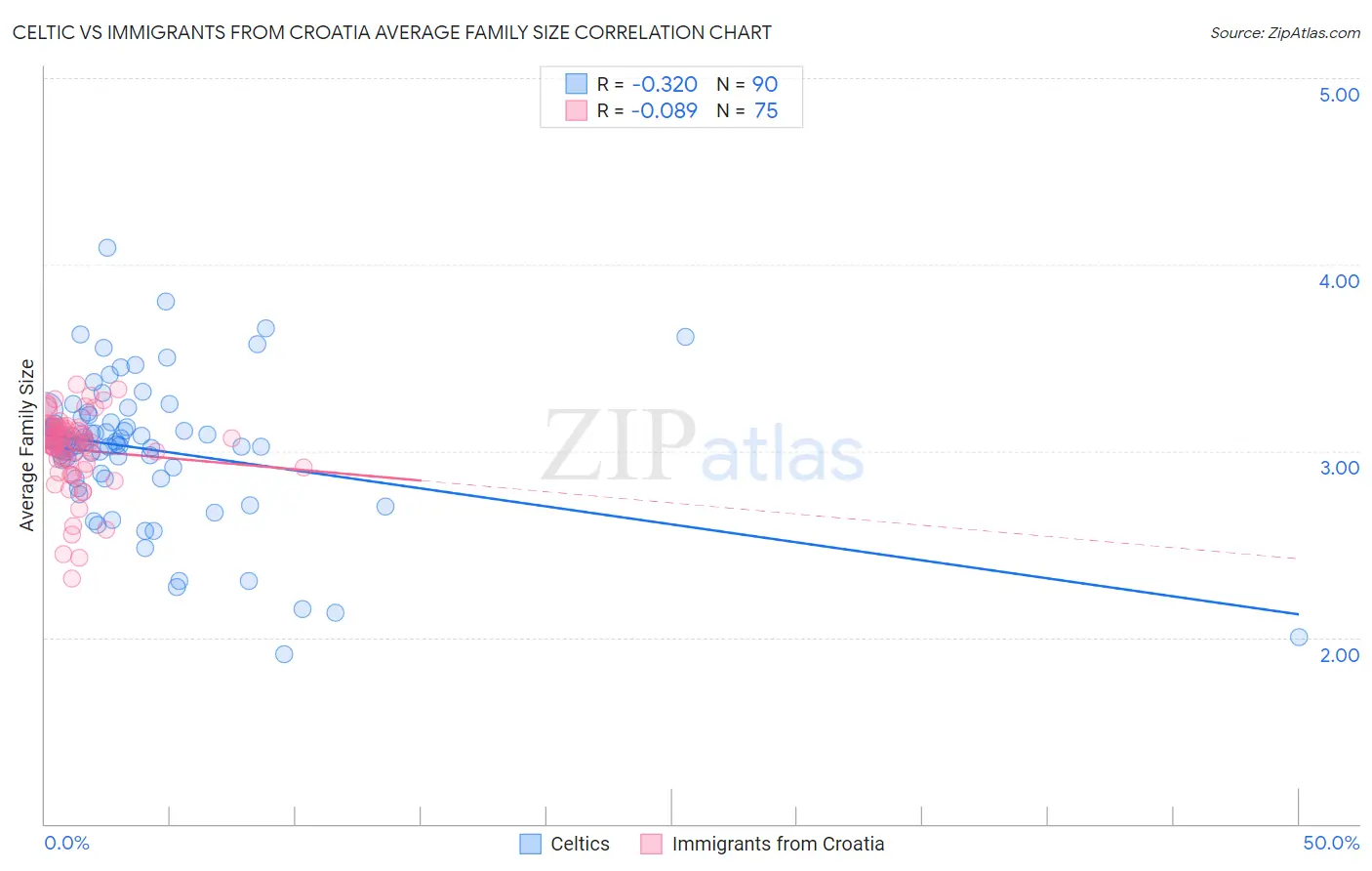 Celtic vs Immigrants from Croatia Average Family Size