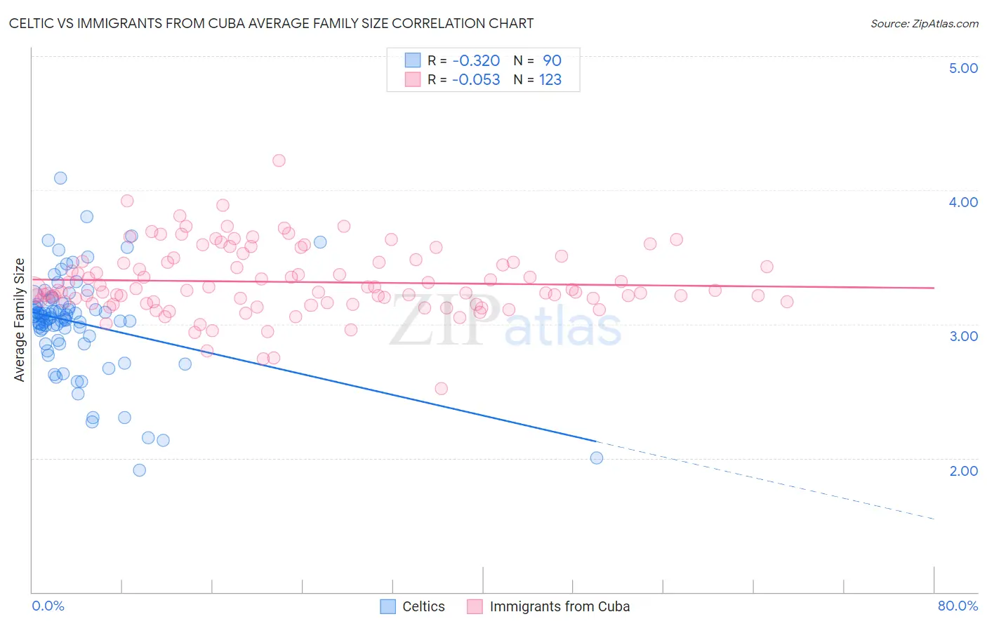 Celtic vs Immigrants from Cuba Average Family Size