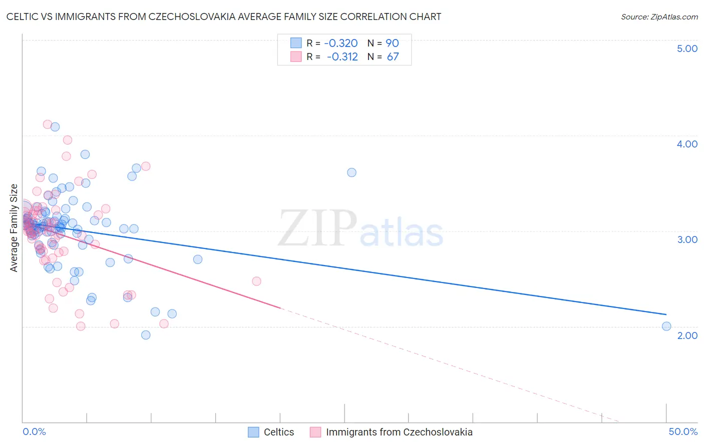 Celtic vs Immigrants from Czechoslovakia Average Family Size