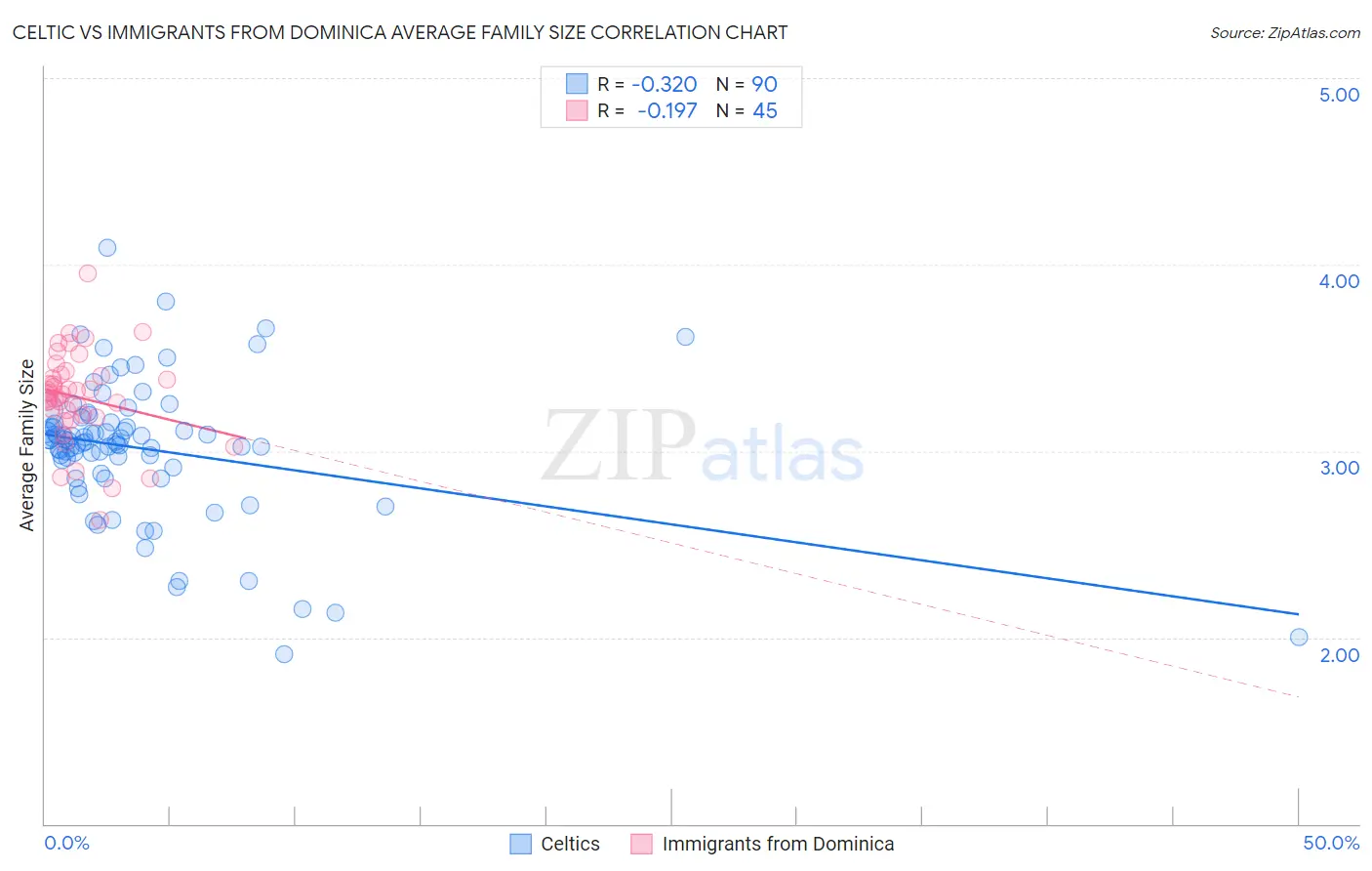 Celtic vs Immigrants from Dominica Average Family Size