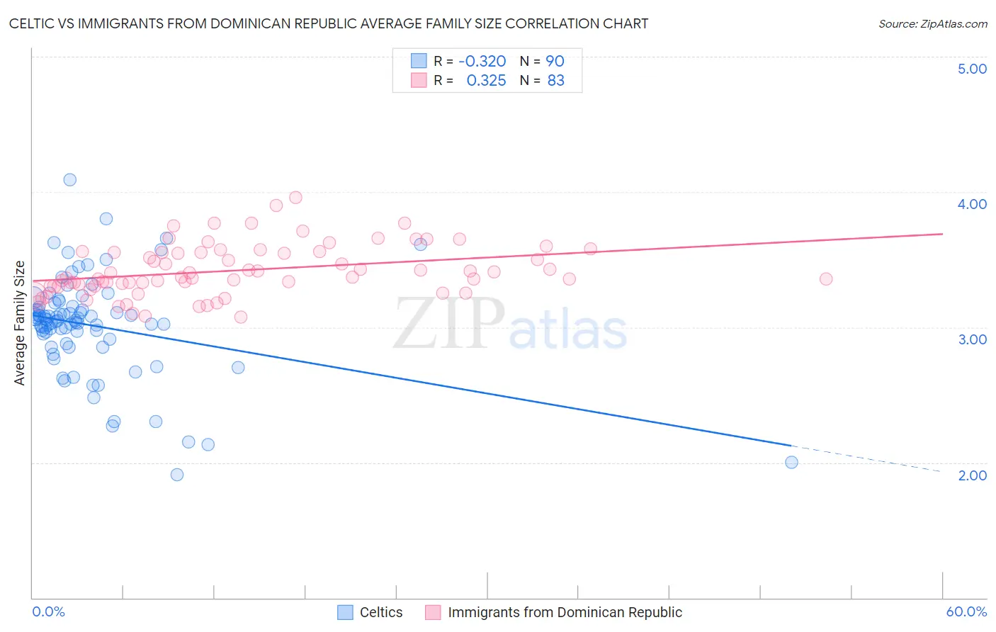 Celtic vs Immigrants from Dominican Republic Average Family Size