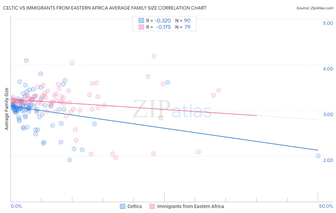 Celtic vs Immigrants from Eastern Africa Average Family Size