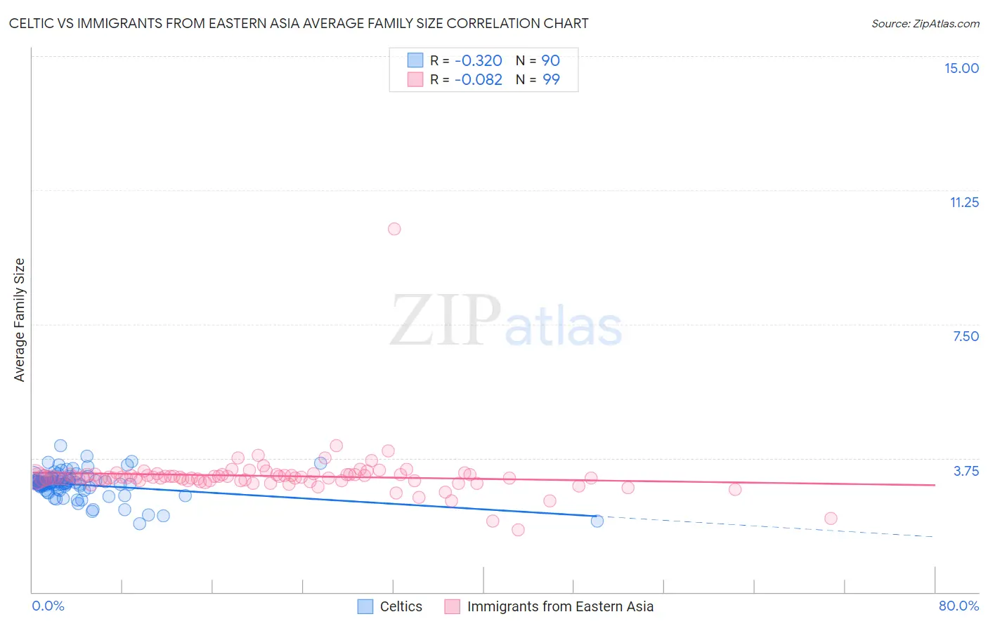 Celtic vs Immigrants from Eastern Asia Average Family Size