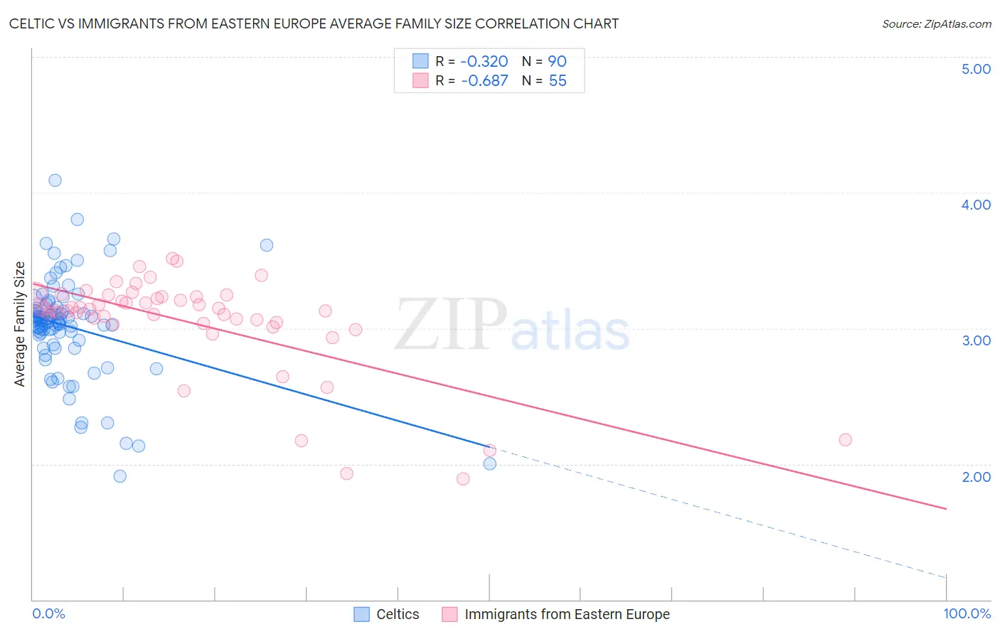 Celtic vs Immigrants from Eastern Europe Average Family Size