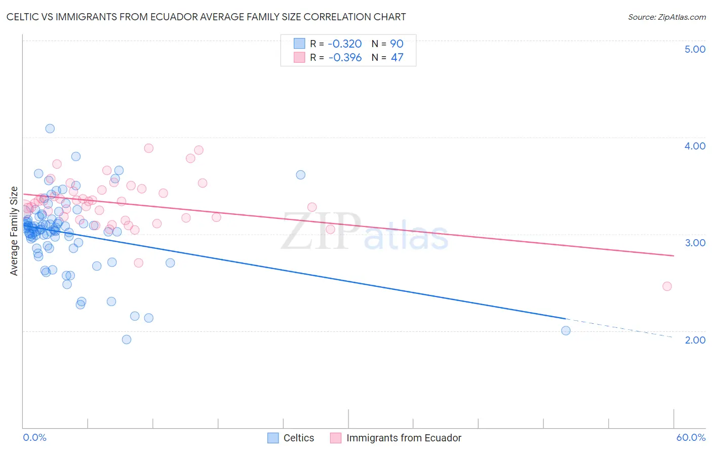 Celtic vs Immigrants from Ecuador Average Family Size