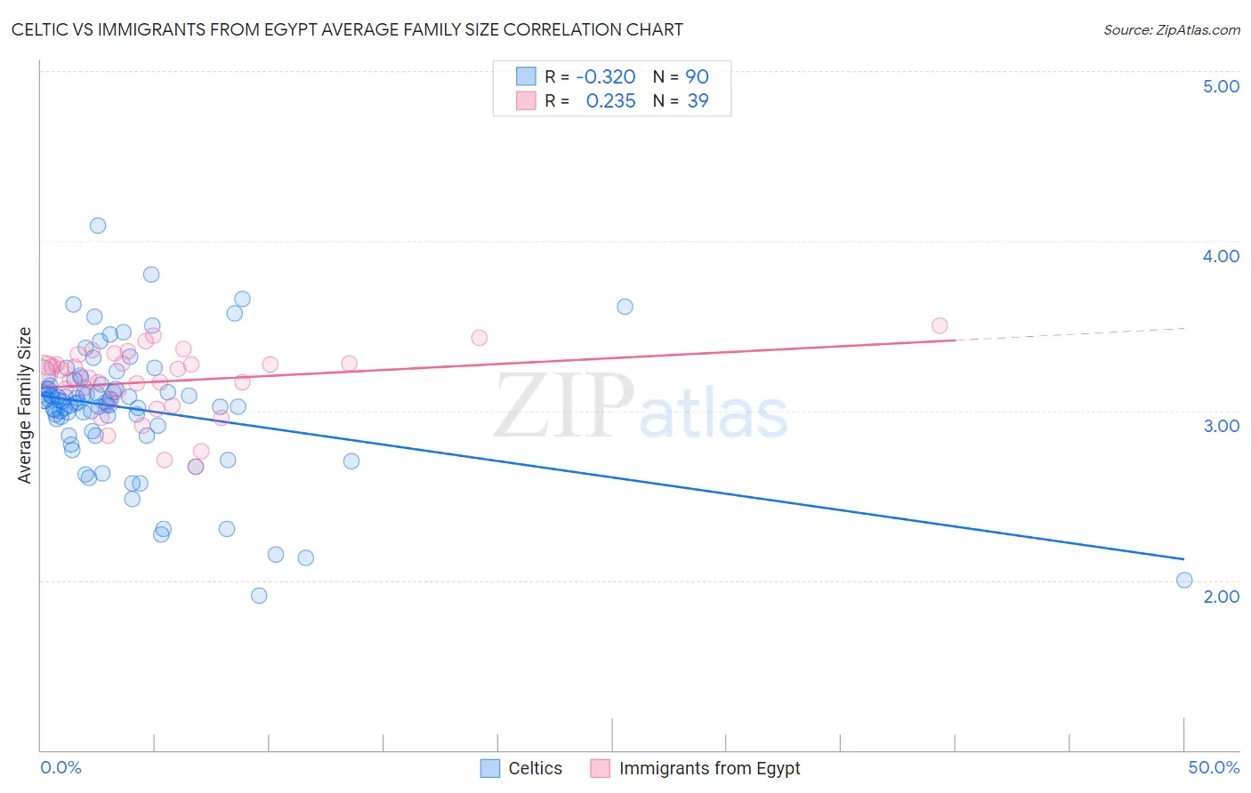 Celtic vs Immigrants from Egypt Average Family Size