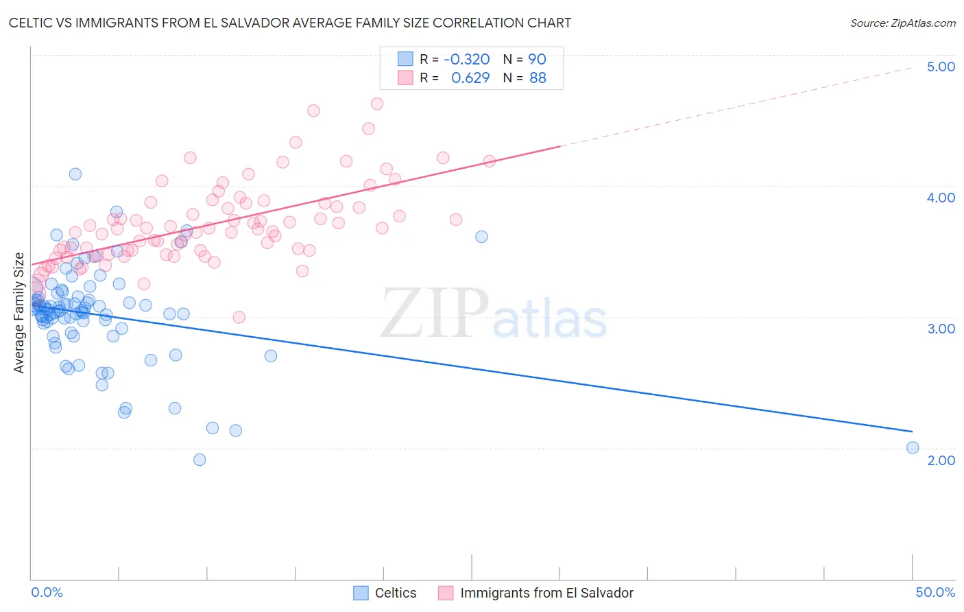 Celtic vs Immigrants from El Salvador Average Family Size