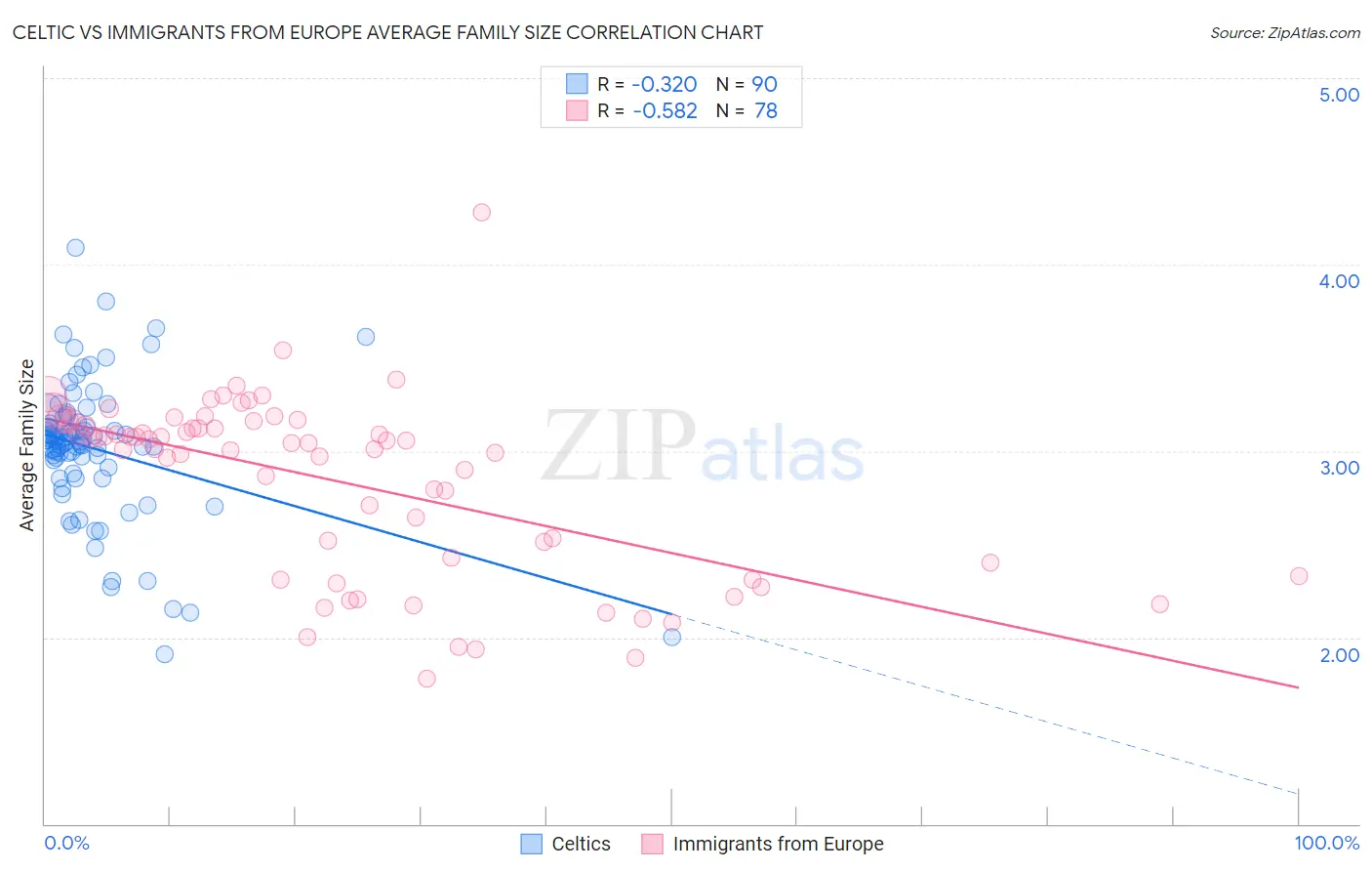 Celtic vs Immigrants from Europe Average Family Size