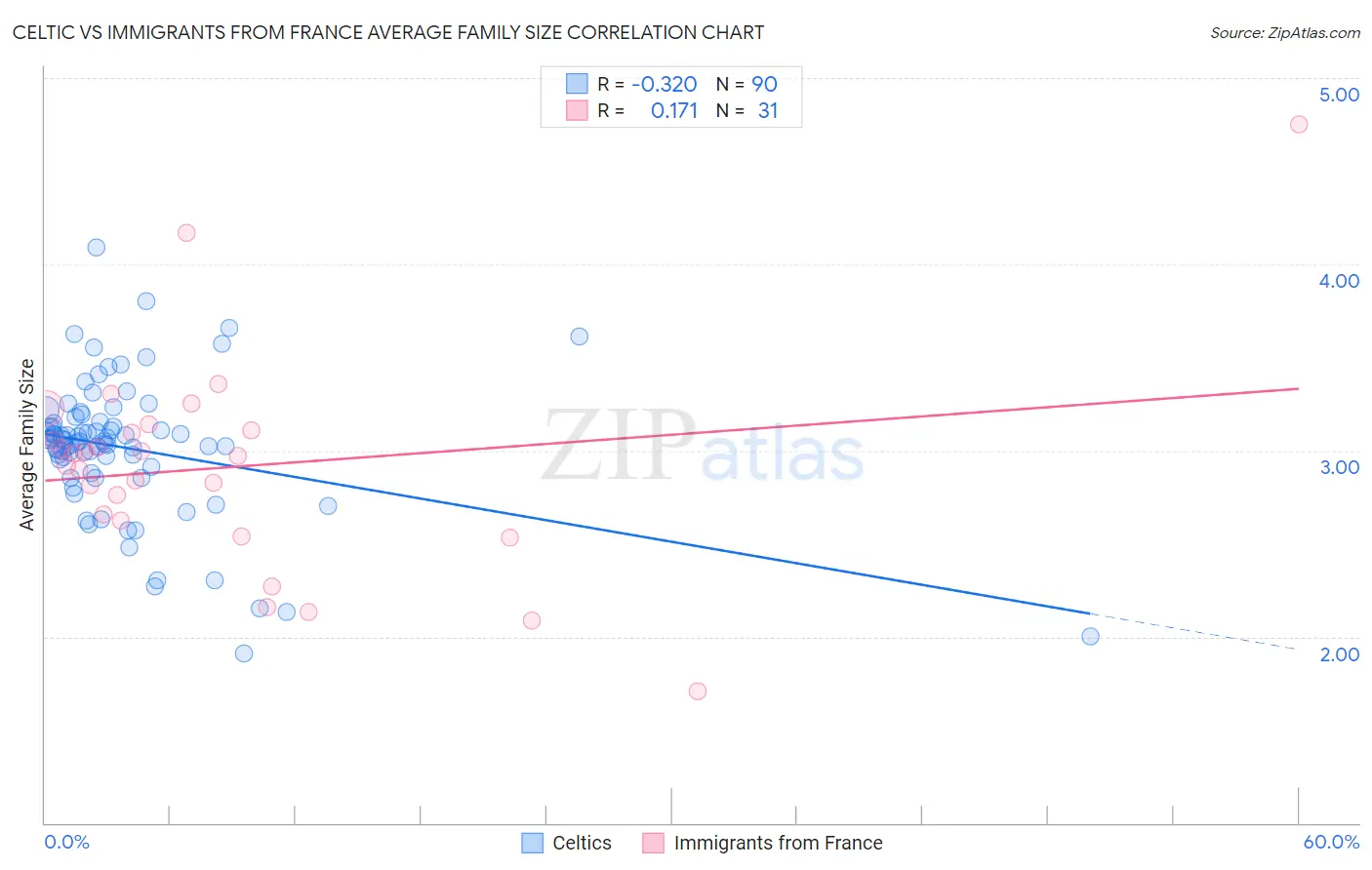 Celtic vs Immigrants from France Average Family Size