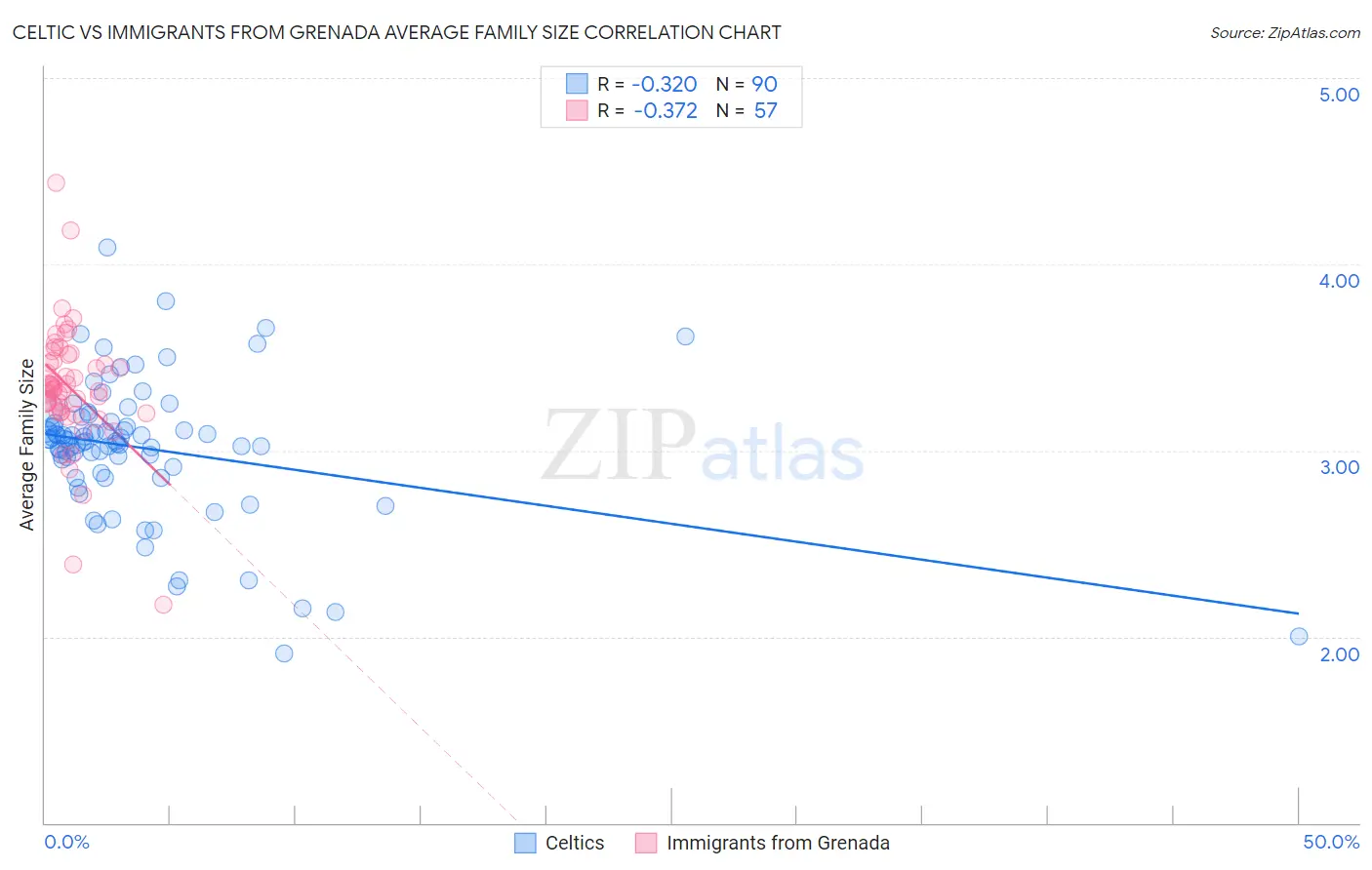 Celtic vs Immigrants from Grenada Average Family Size