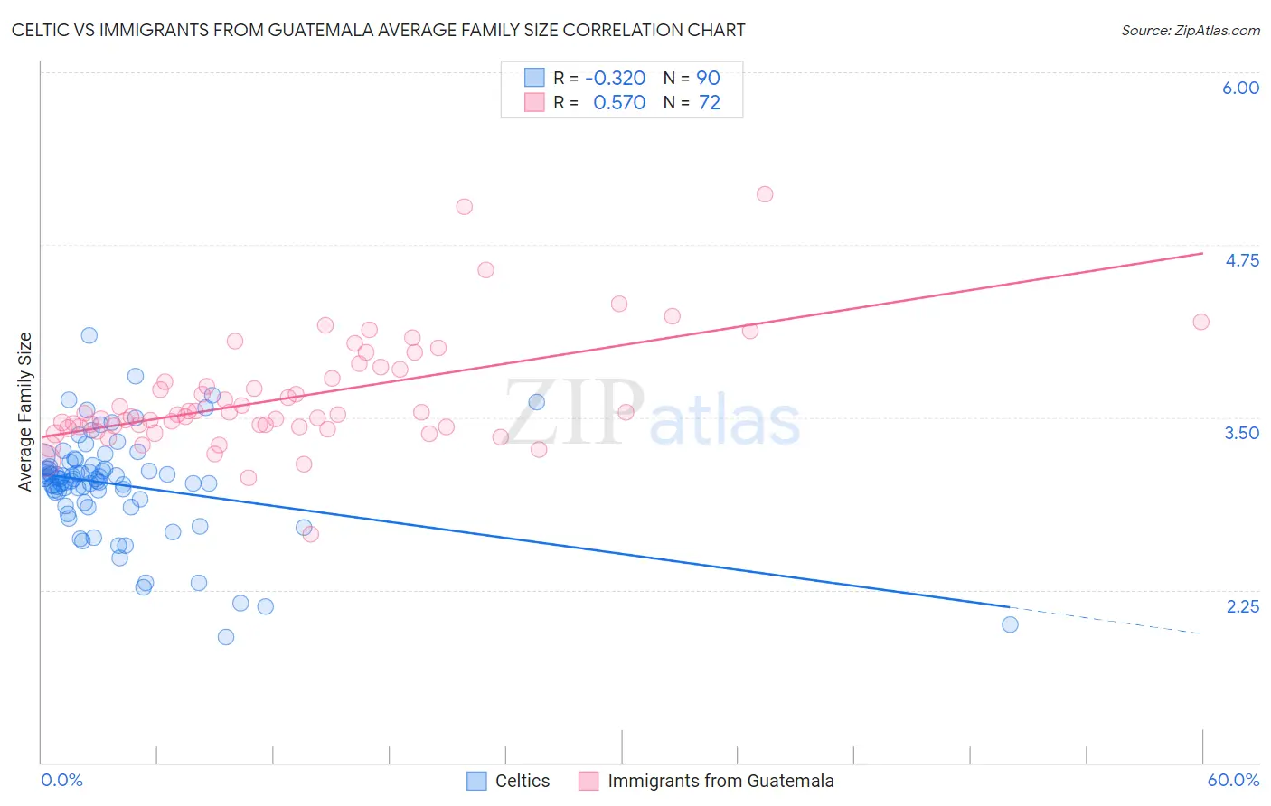 Celtic vs Immigrants from Guatemala Average Family Size