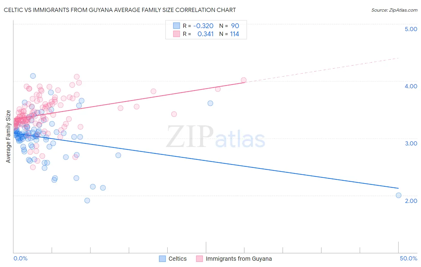 Celtic vs Immigrants from Guyana Average Family Size