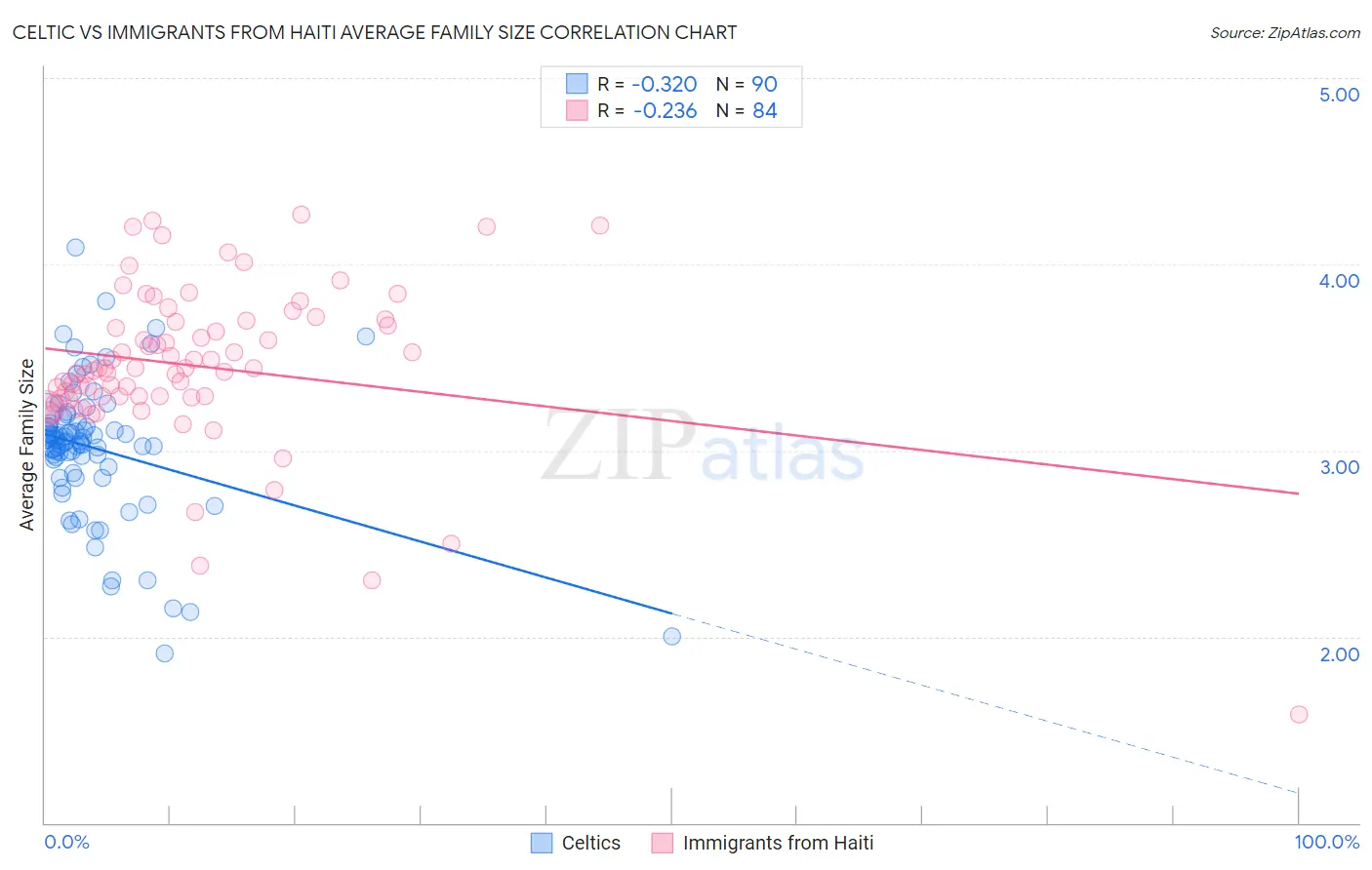 Celtic vs Immigrants from Haiti Average Family Size