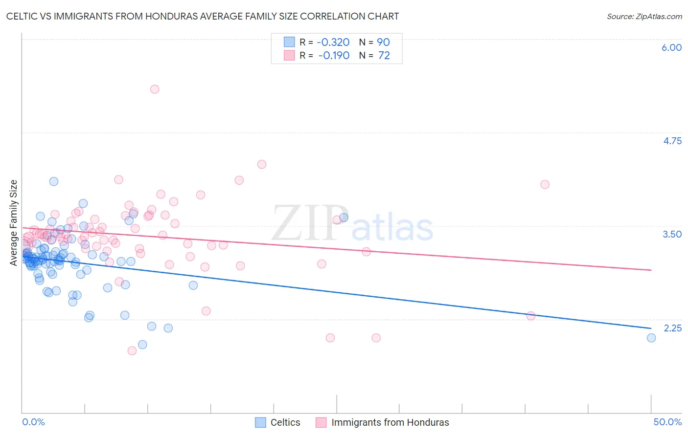 Celtic vs Immigrants from Honduras Average Family Size