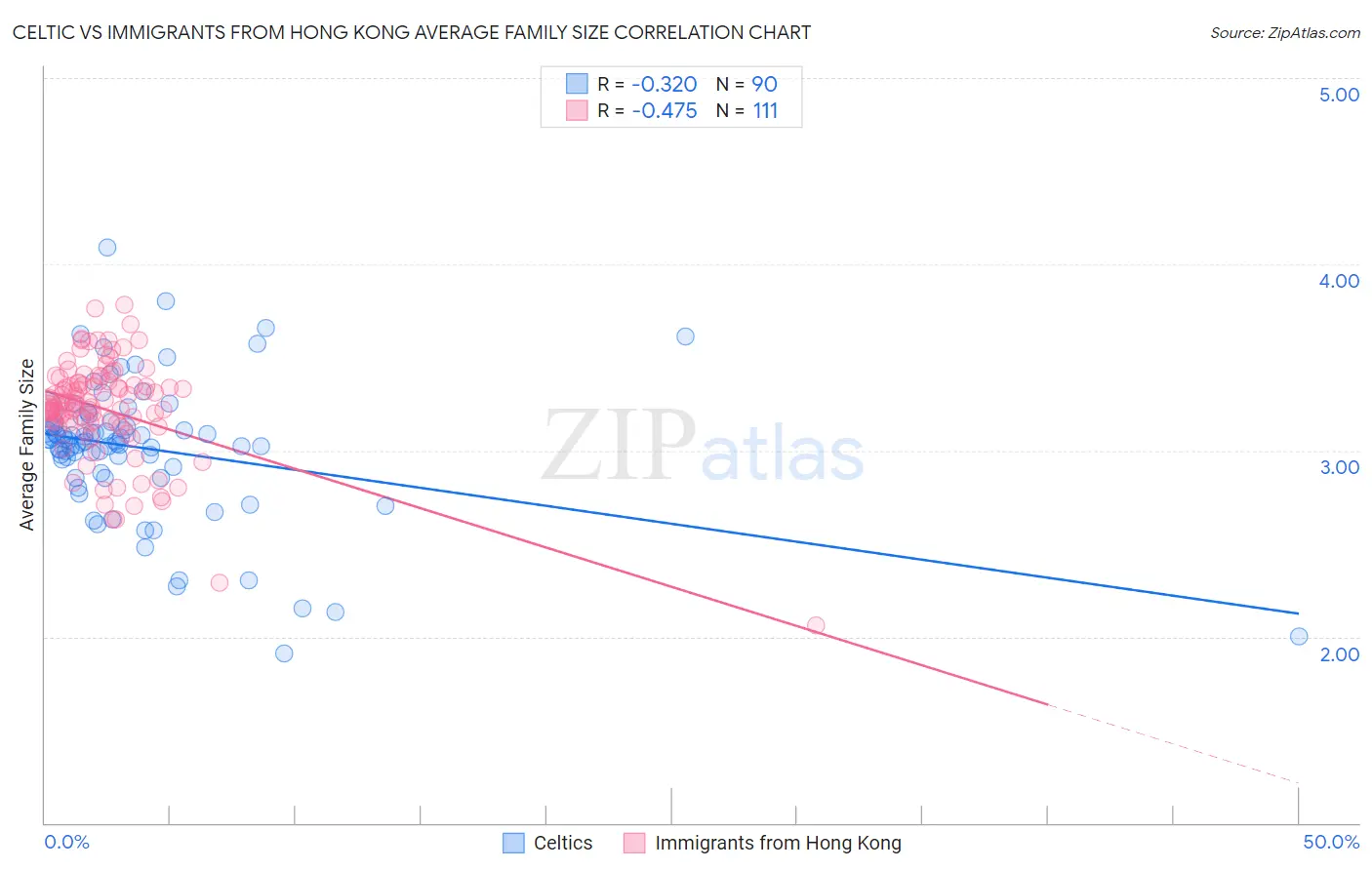 Celtic vs Immigrants from Hong Kong Average Family Size