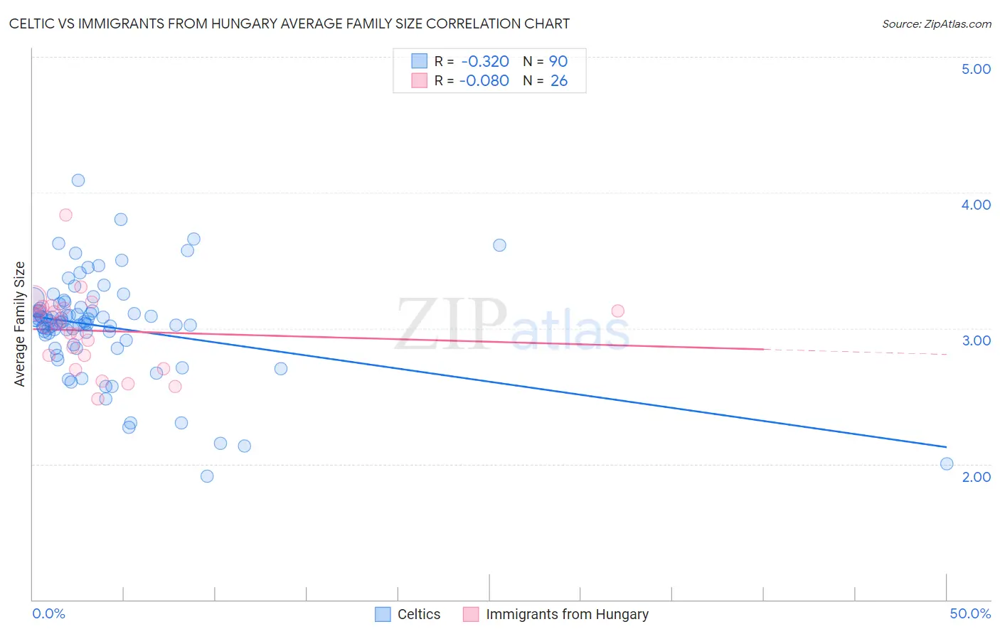 Celtic vs Immigrants from Hungary Average Family Size