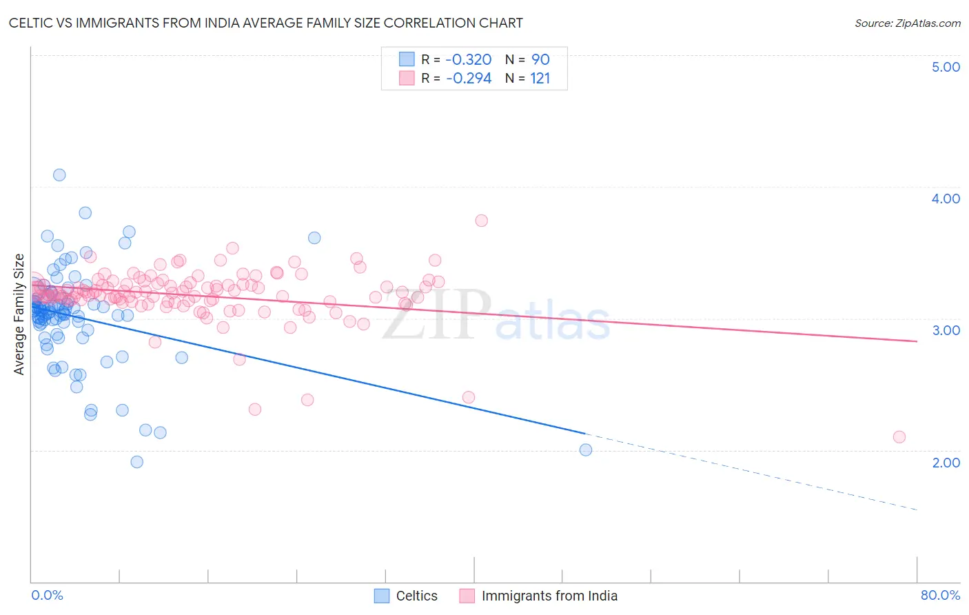 Celtic vs Immigrants from India Average Family Size