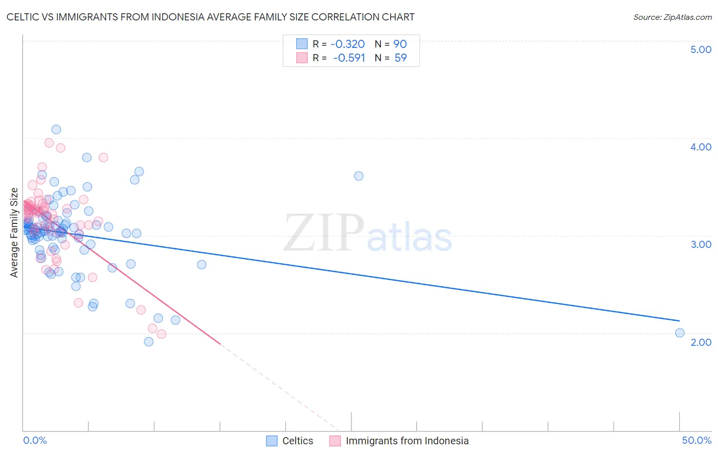 Celtic vs Immigrants from Indonesia Average Family Size